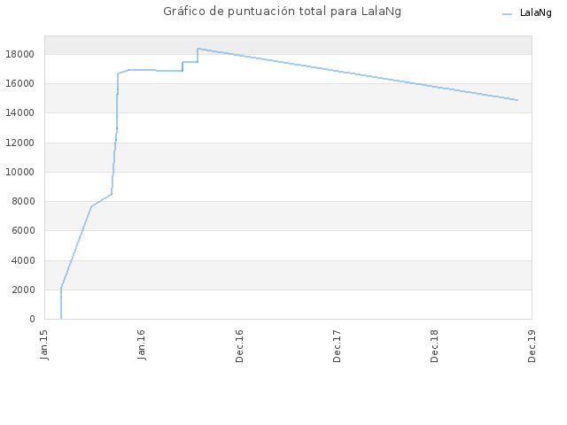 Gráfico de puntuación total para LalaNg