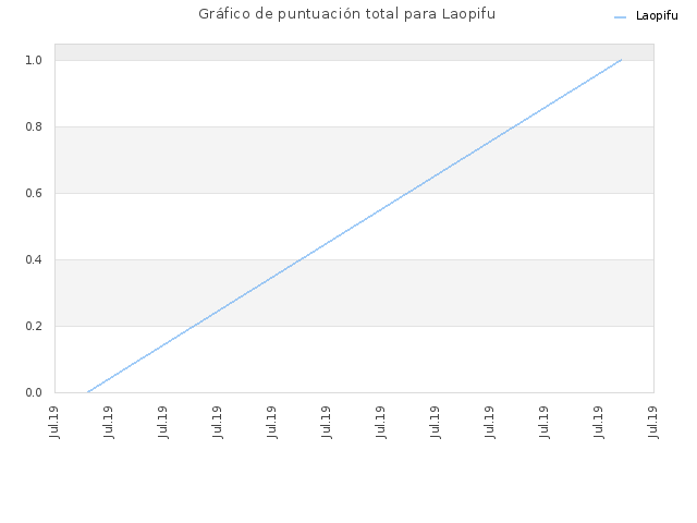 Gráfico de puntuación total para Laopifu