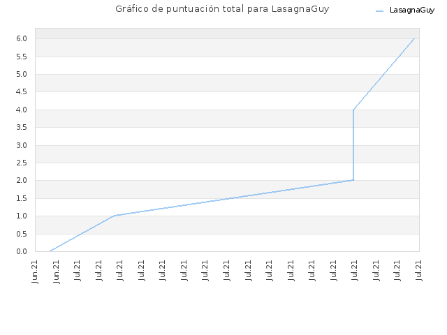 Gráfico de puntuación total para LasagnaGuy