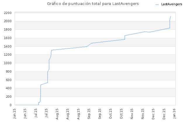 Gráfico de puntuación total para LastAvengers