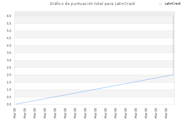 Gráfico de puntuación total para LatinCrack