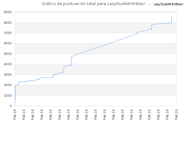 Gráfico de puntuación total para LazyDudeWithBeer