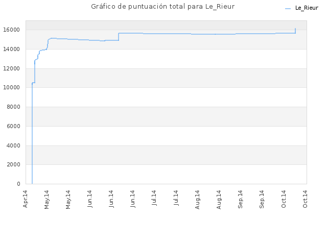 Gráfico de puntuación total para Le_Rieur