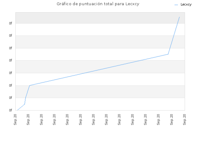 Gráfico de puntuación total para Lecxcy