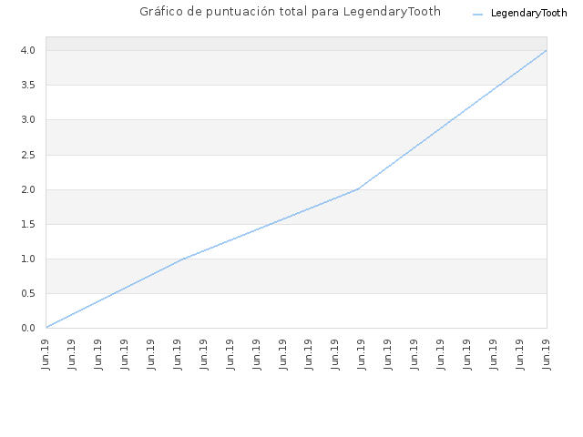 Gráfico de puntuación total para LegendaryTooth