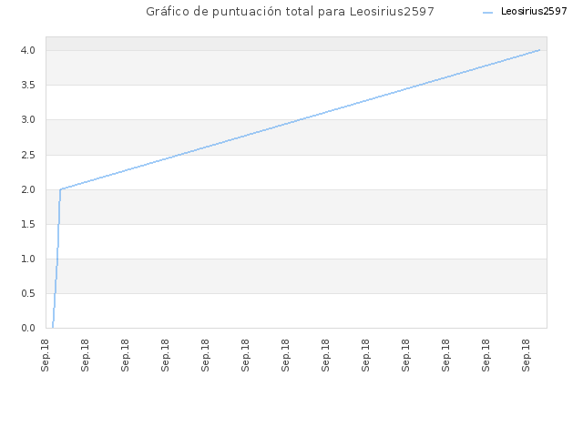 Gráfico de puntuación total para Leosirius2597