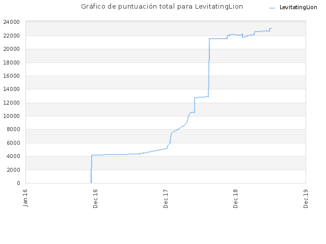 Gráfico de puntuación total para LevitatingLion