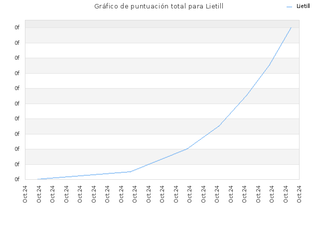 Gráfico de puntuación total para Lietill