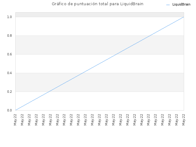 Gráfico de puntuación total para LiquidBrain