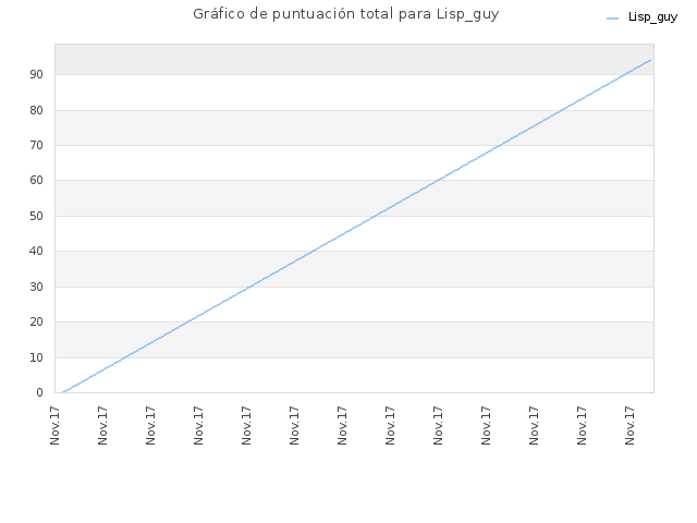 Gráfico de puntuación total para Lisp_guy