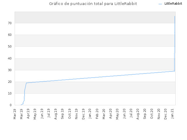 Gráfico de puntuación total para LittleRabbit