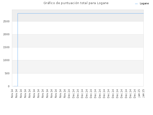 Gráfico de puntuación total para Logane