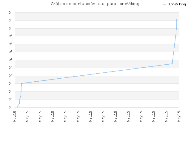 Gráfico de puntuación total para LoneViking