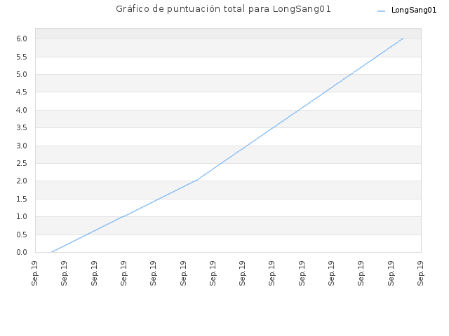 Gráfico de puntuación total para LongSang01