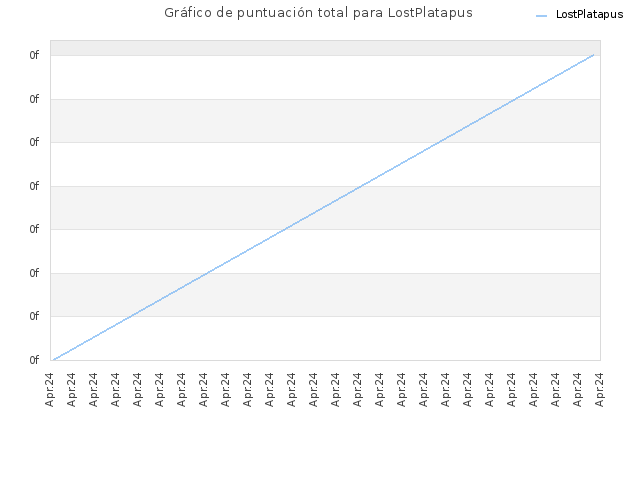 Gráfico de puntuación total para LostPlatapus