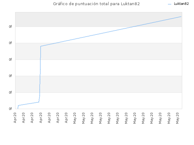 Gráfico de puntuación total para Luktan82