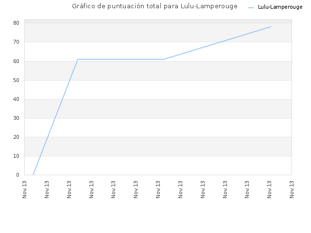 Gráfico de puntuación total para Lulu-Lamperouge