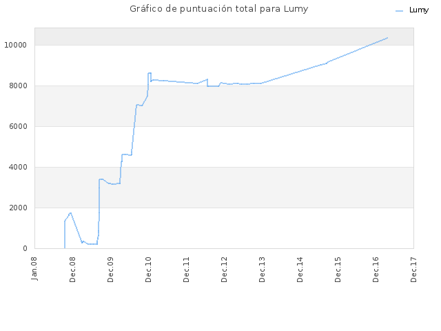 Gráfico de puntuación total para Lumy