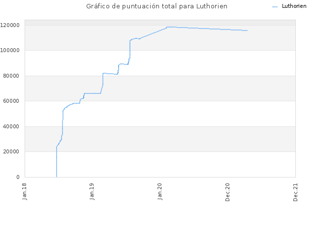 Gráfico de puntuación total para Luthorien