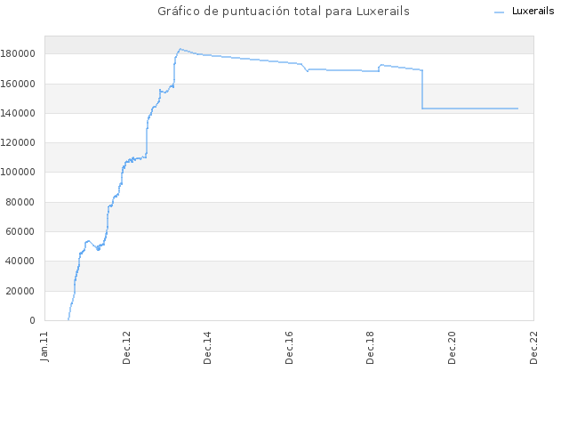 Gráfico de puntuación total para Luxerails