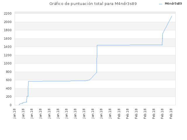 Gráfico de puntuación total para M4ndr3s89