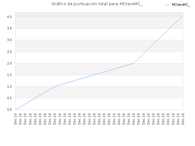 Gráfico de puntuación total para MCtaroMC_