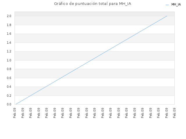 Gráfico de puntuación total para MH_IA