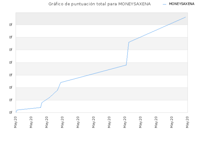 Gráfico de puntuación total para MONEYSAXENA