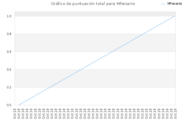 Gráfico de puntuación total para MPanarisi