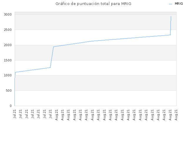 Gráfico de puntuación total para MRIG