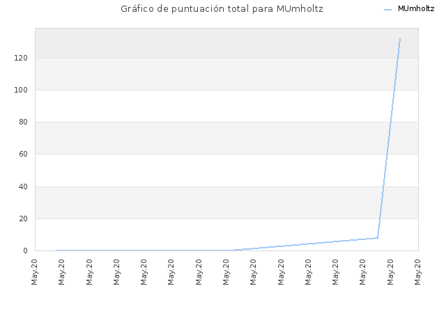 Gráfico de puntuación total para MUmholtz