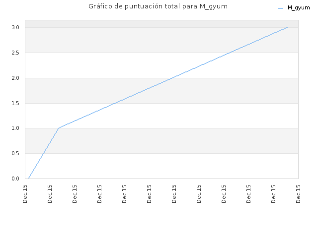 Gráfico de puntuación total para M_gyum