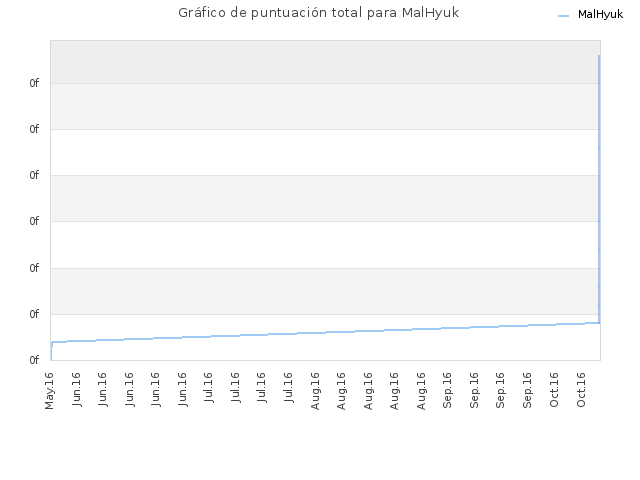 Gráfico de puntuación total para MalHyuk