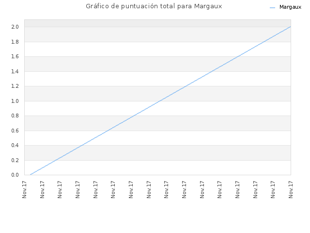Gráfico de puntuación total para Margaux