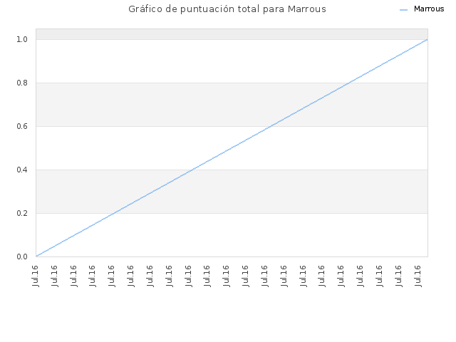 Gráfico de puntuación total para Marrous