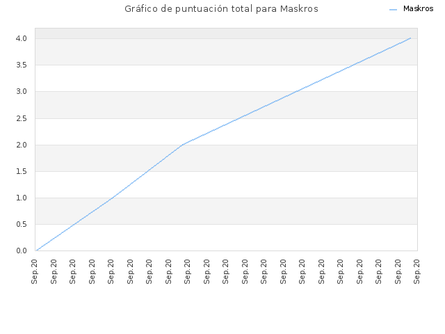 Gráfico de puntuación total para Maskros