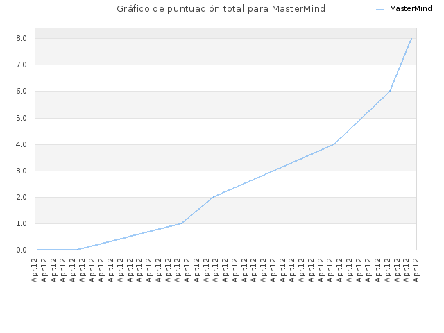 Gráfico de puntuación total para MasterMind
