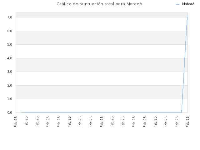 Gráfico de puntuación total para MateoA