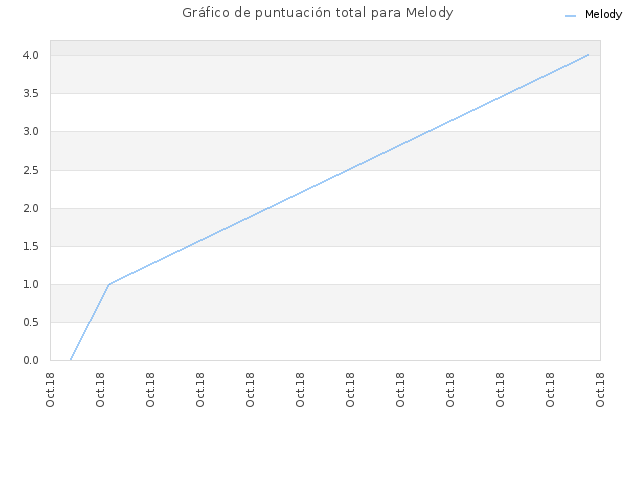 Gráfico de puntuación total para Melody