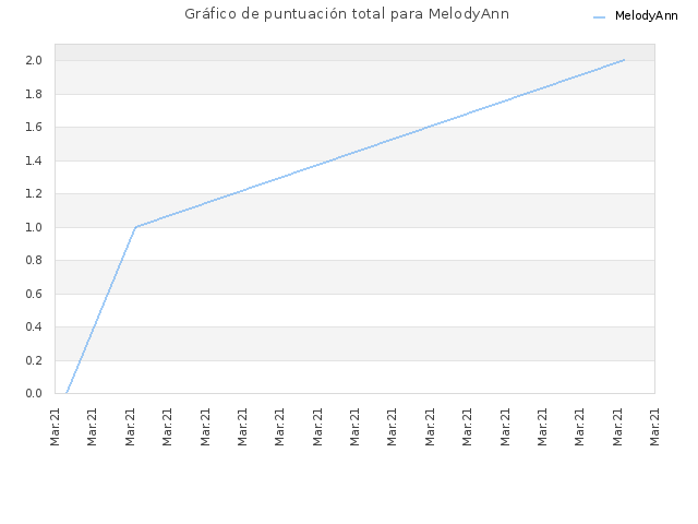 Gráfico de puntuación total para MelodyAnn