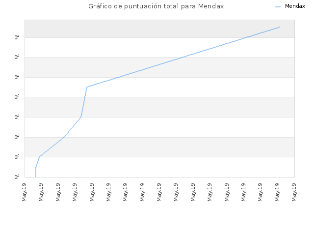 Gráfico de puntuación total para Mendax