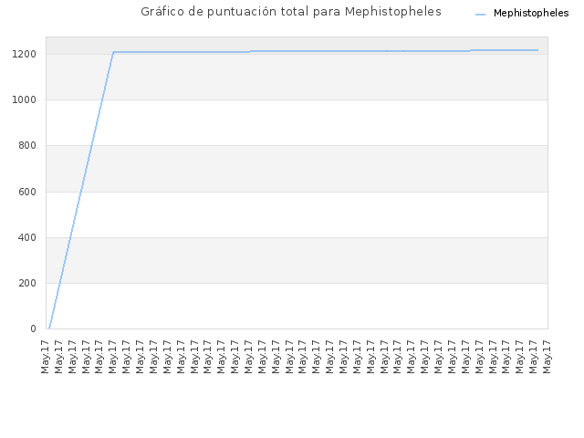 Gráfico de puntuación total para Mephistopheles