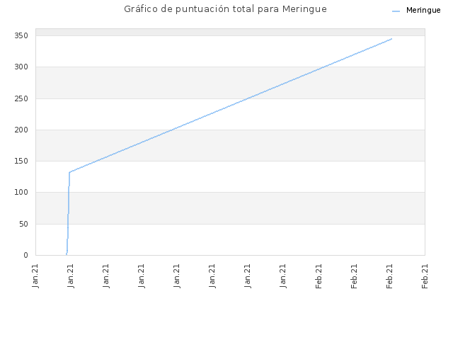 Gráfico de puntuación total para Meringue