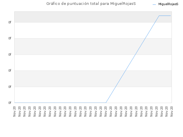 Gráfico de puntuación total para MiguelRojasS