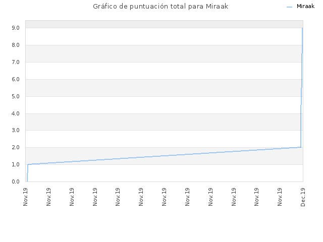 Gráfico de puntuación total para Miraak