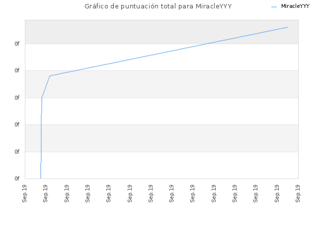 Gráfico de puntuación total para MiracleYYY