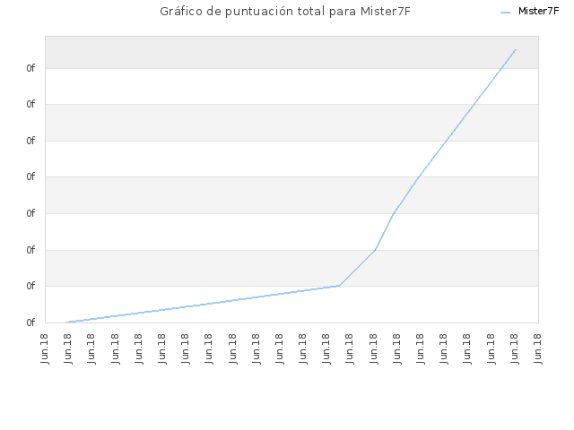 Gráfico de puntuación total para Mister7F