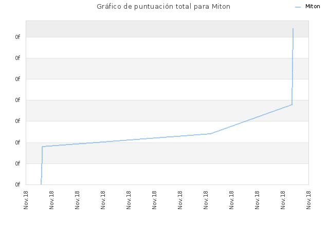 Gráfico de puntuación total para Miton