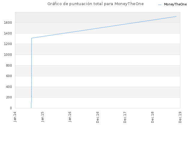Gráfico de puntuación total para MoneyTheOne