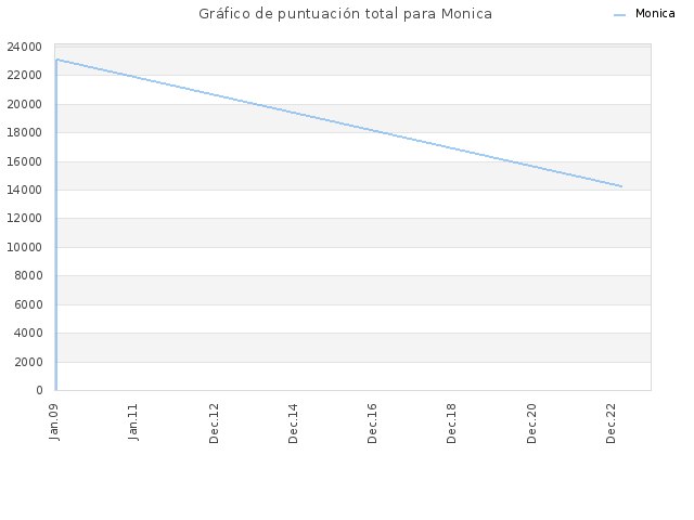 Gráfico de puntuación total para Monica